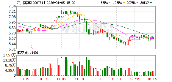 四川美丰:截至2025年12月31日股东人数为38620户