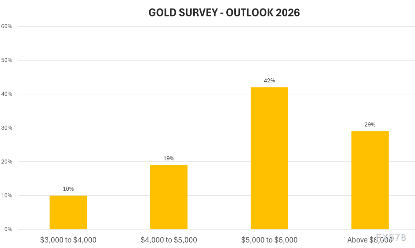 黄金交易提醒:惊天抓捕引爆多头!金价跳涨近1%,5000美元时代将至?