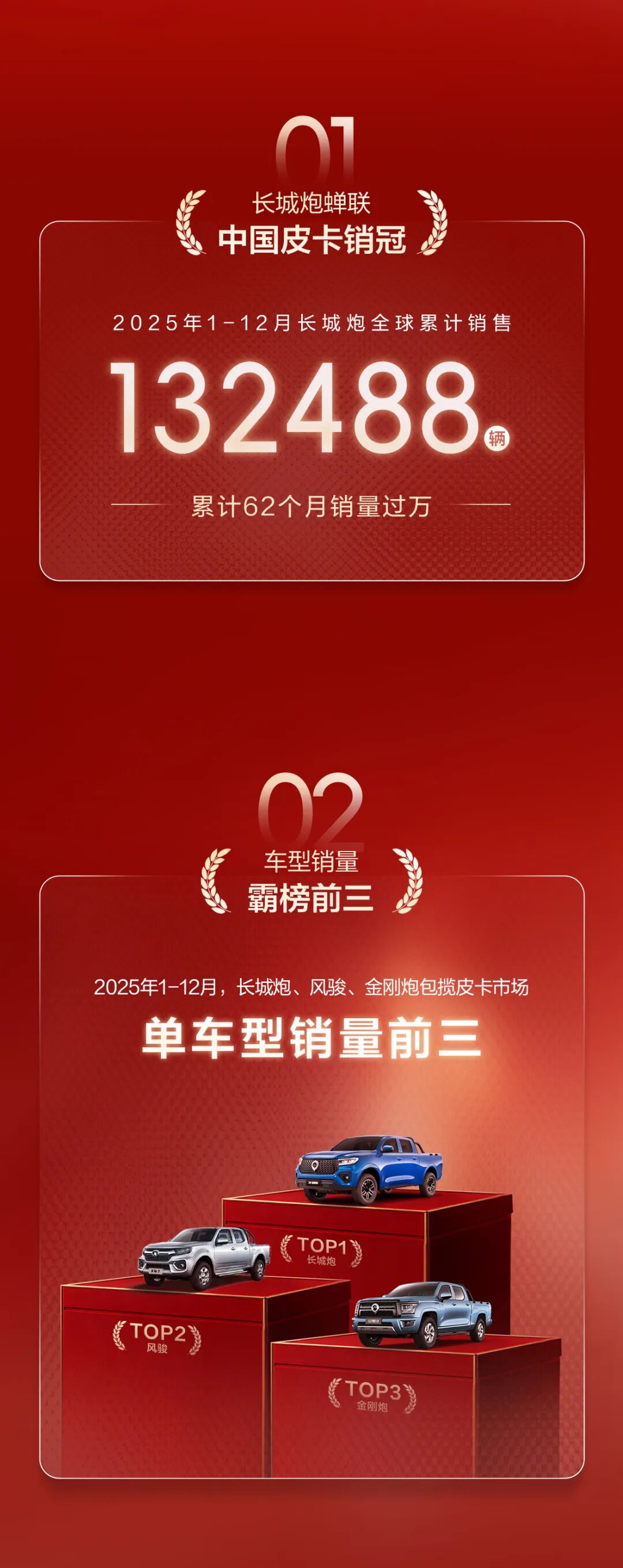 2025年突破18万辆！长城皮卡连续28年销量第一