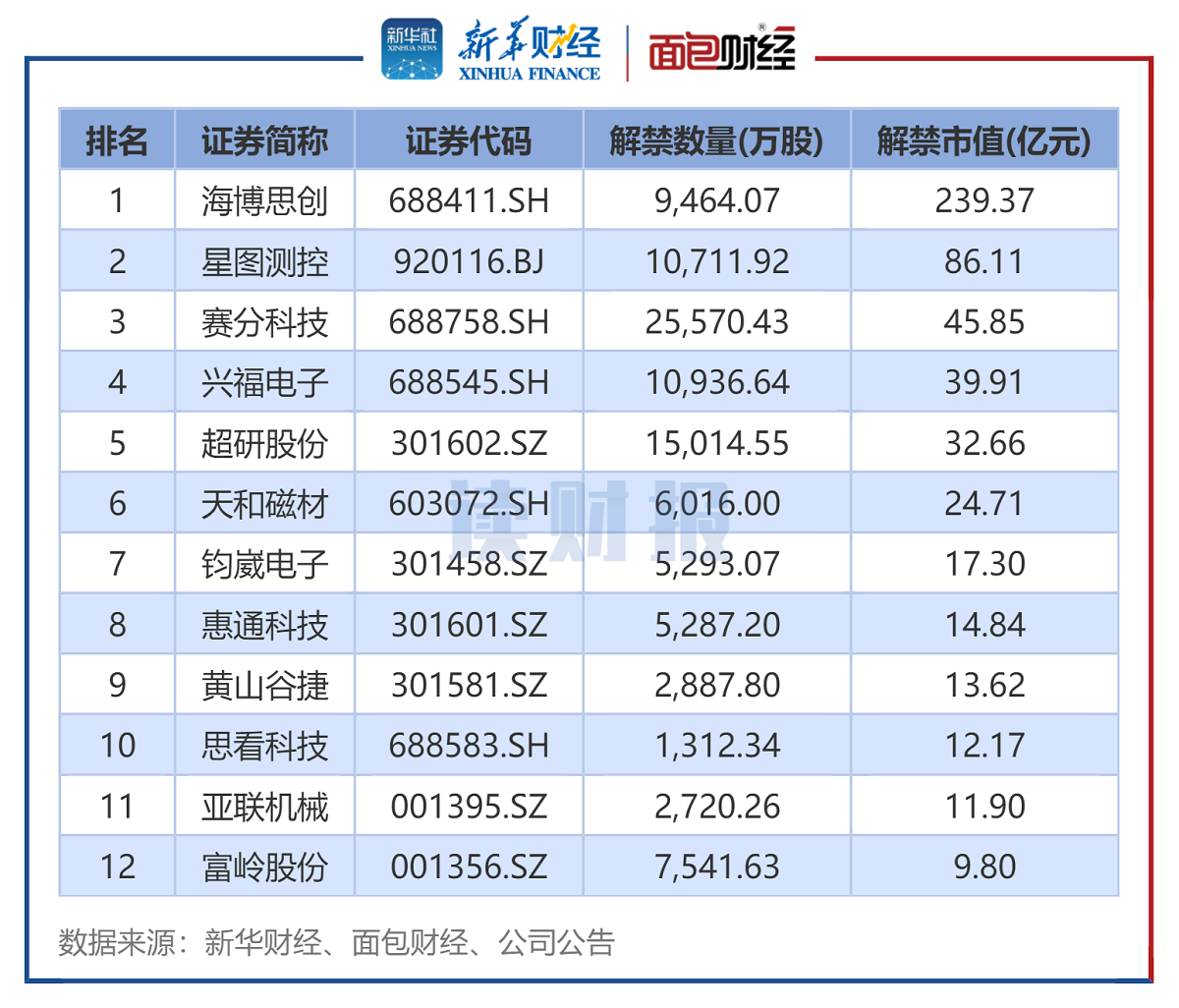 图4：2026年1月上市周年解禁股名单