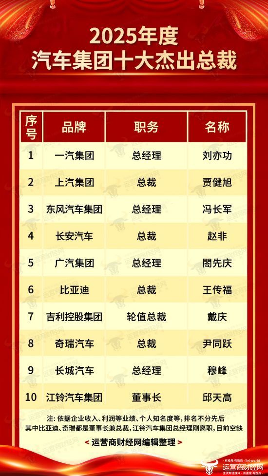 运营商财经网正式发布“2025年度汽车集团十大杰出总裁”！