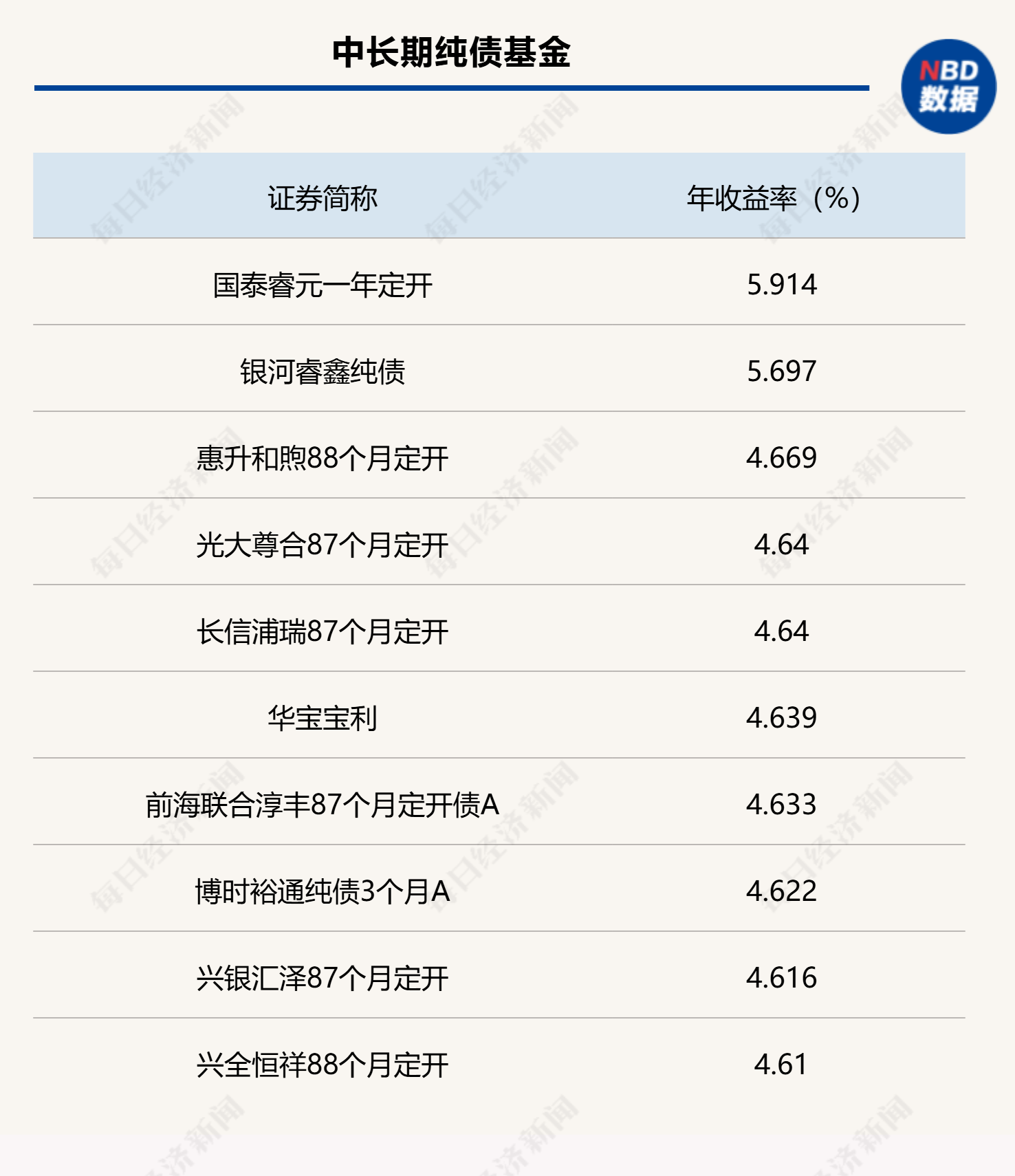各类公募债基2025年头部业绩产品统计（来源：Wind）