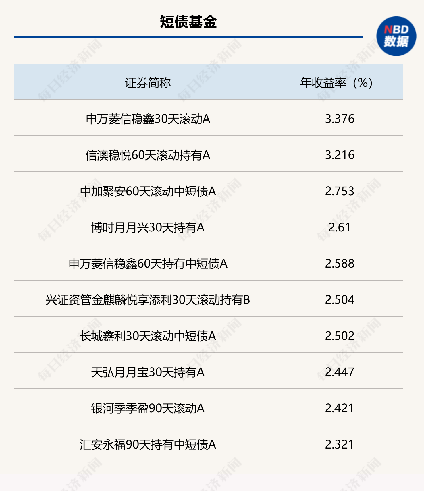 各类公募债基2025年头部业绩产品统计（来源：Wind）