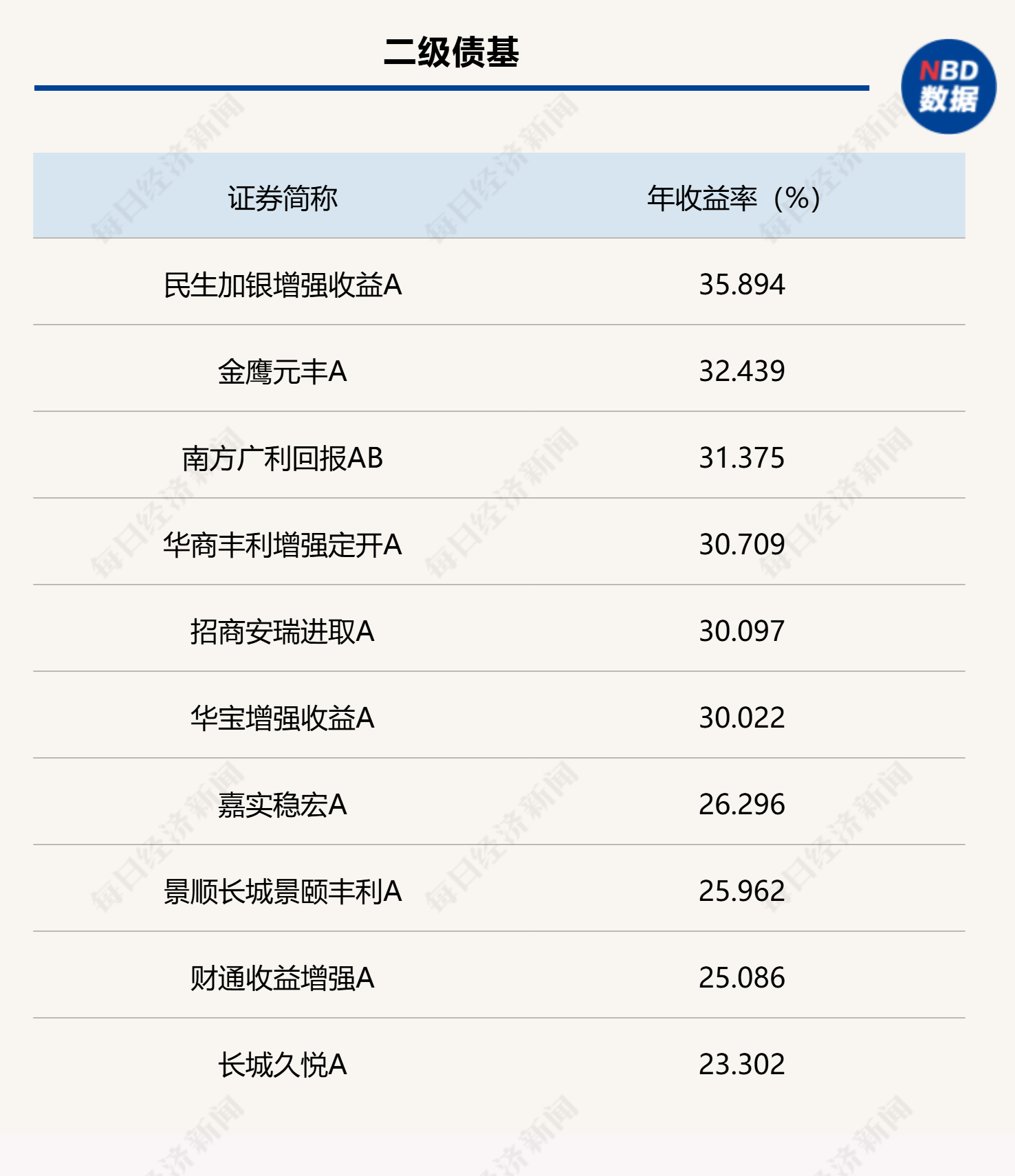 各类公募债基2025年头部业绩产品统计（来源：Wind）
