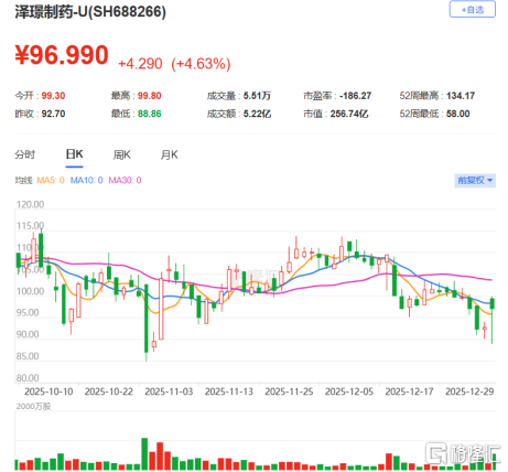泽璟制药冲击港股IPO,尚处于亏损阶段,近期达成12亿美元BD
