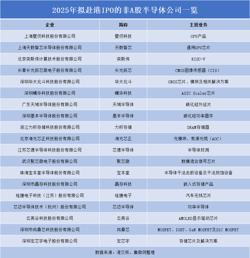 2025:A股半导体IPO募资近千亿!