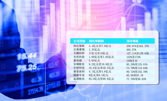 部分2025年业绩预增公司一览（截至1月5日20时）数据来源：Choice郭晨凯制图