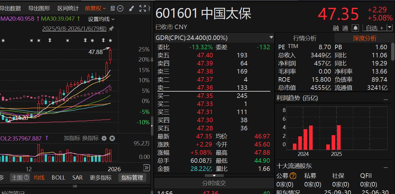 图：中国太保日K线