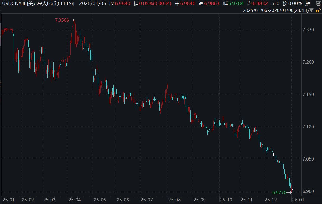 2025年以来人民币汇率走势 图片来源：Wind