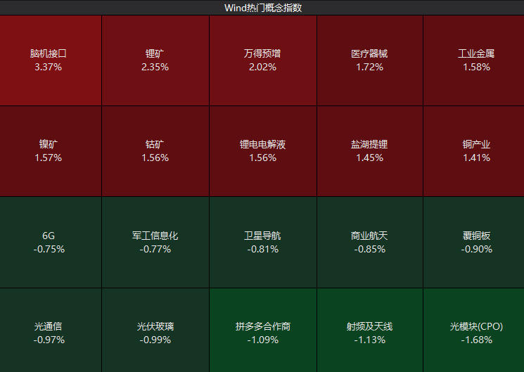 来源：Wind