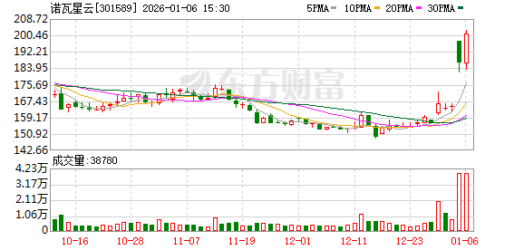 诺瓦星云:公司累计回购375000股