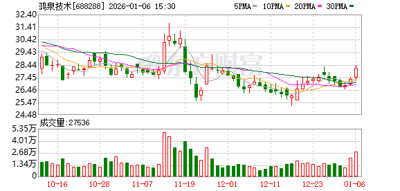 鸿泉技术现6笔大宗交易 合计成交75.00万股