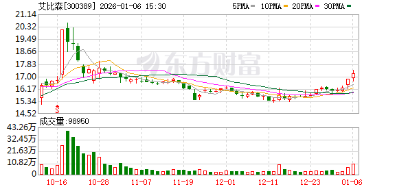 艾比森：公司前三季度营业收入同比增长5.66%