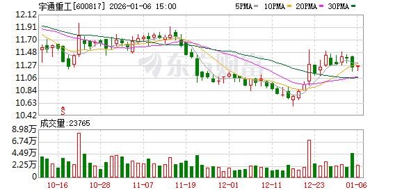 宇通重工：2025年前三季度归属于上市公司股东的净利润同比增长43.16%