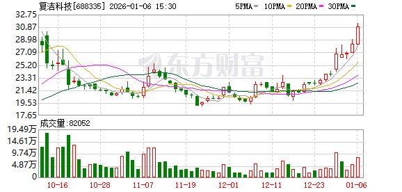 复洁科技大宗交易成交762.25万元