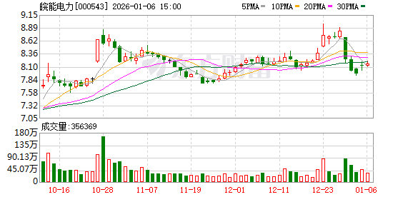 皖能电力:公司目前已经投产淮北103MW/206MWh独立储能电站