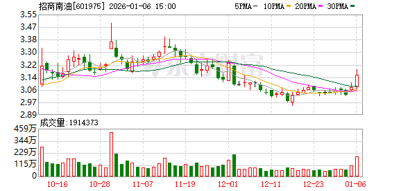 招商南油:公司股价走势受多重因素影响具有不确定性