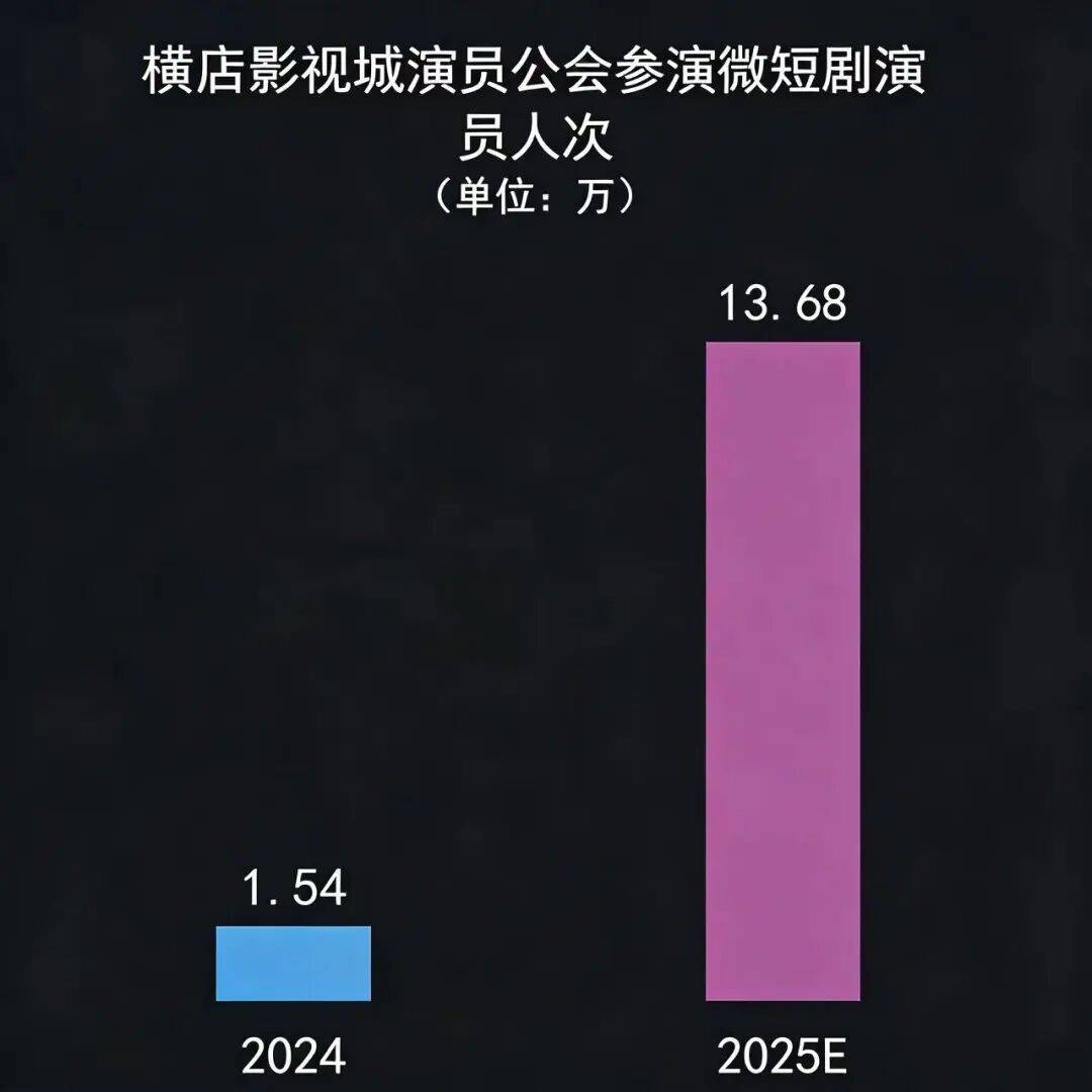横店影视城演员公会2025年参与微短剧拍摄的人次预计将达13.68万 / 图源：《2025微短剧行业生态洞察报告》