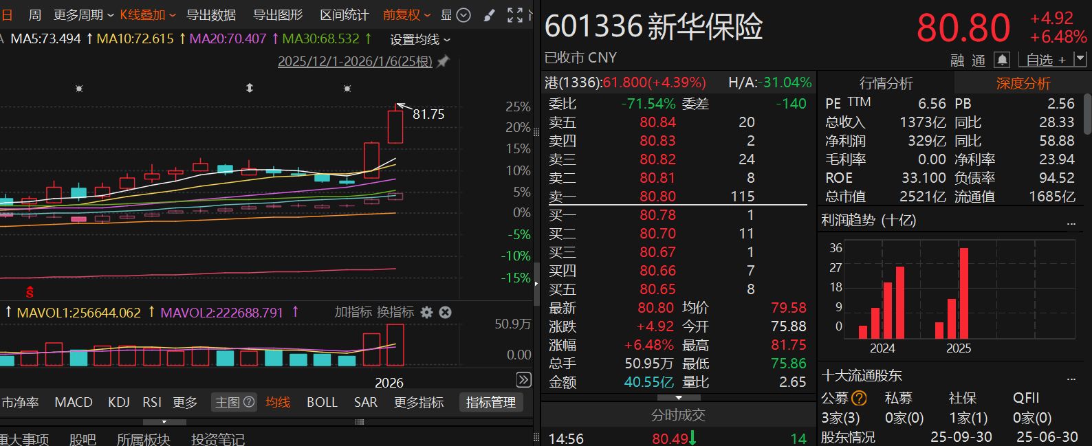 图：新华保险日K线