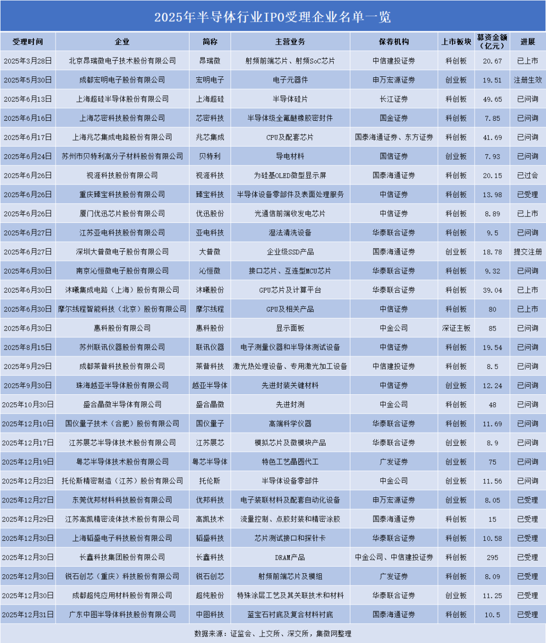 2025:A股半导体IPO募资近千亿!
