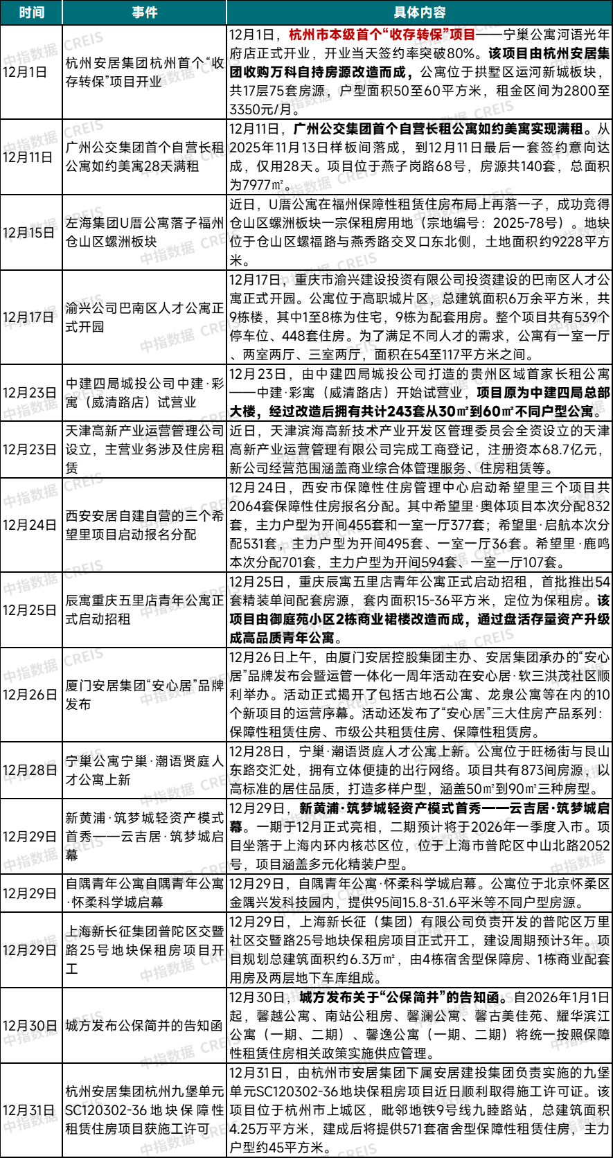 资料来源：中指研究院综合整理