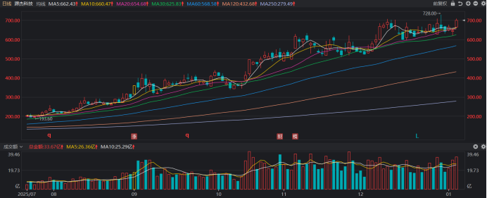 注：源杰科技今日收盘价首次站上700元（截至1月7日收盘）