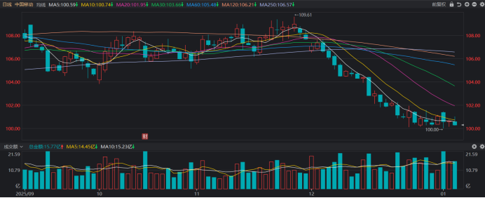 注：中国移动近期股价在百元关口上方震荡（截至1月7日收盘）