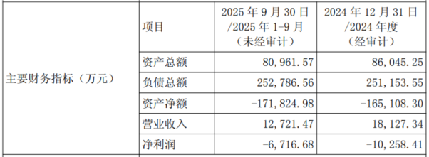 图为2025年12月2日京投发展发布的公告