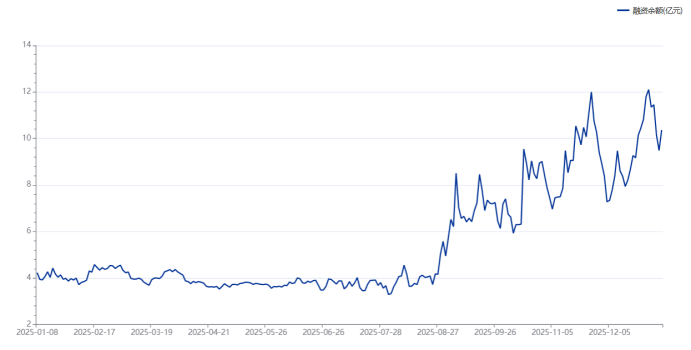 注：源杰科技近期融资余额变动（截至1月6日数据）