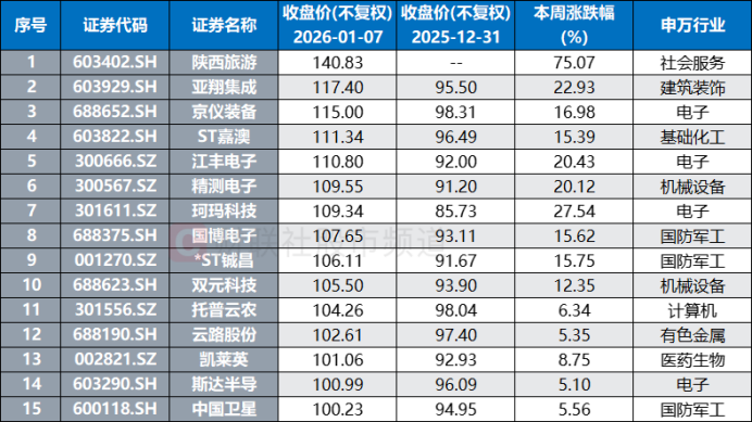 注：周内新增的“百元股”（截至1月7日收盘）