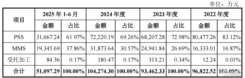 主营业务收入按产品分类，来源：招股书