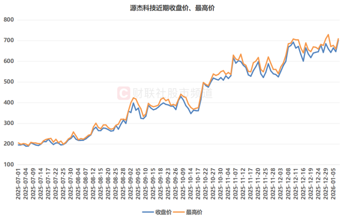 注：源杰科技近期收盘价、最高价（截至1月7日收盘）
