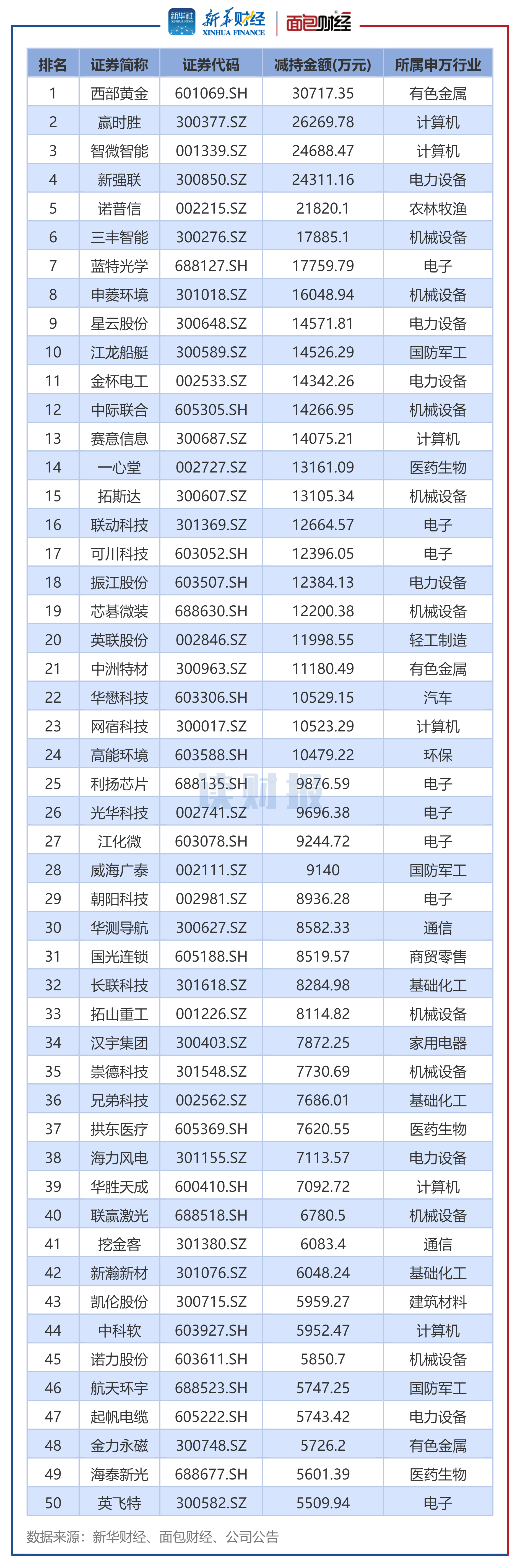 ͼ2��2025��12�¶���߼�������˼����ܽ������ǰ50�Ĺ�˾
