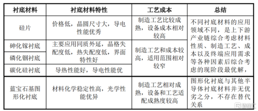几种衬底材料的主要对比情况，来源：招股书