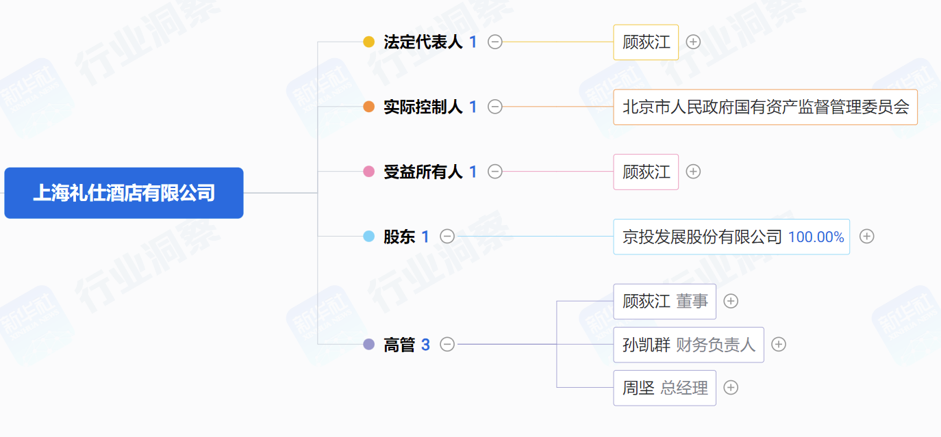 图为中经社行业洞察平台当前关于“上海礼仕酒店有限公司”的企业图谱