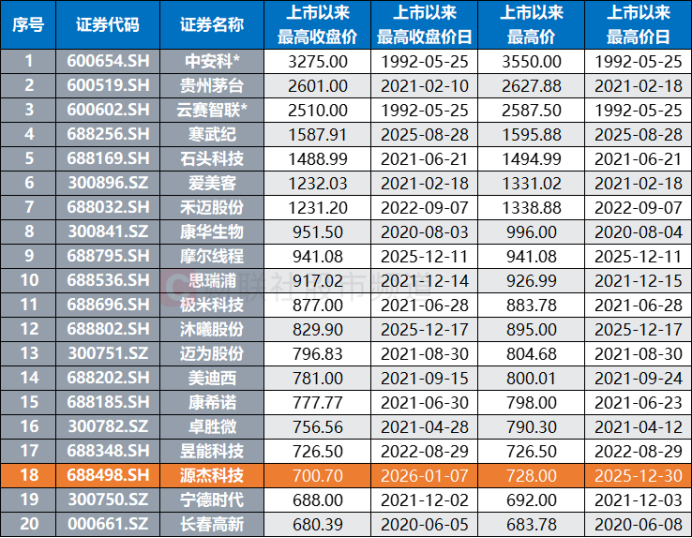 注：历史上收盘价站上700元的个股（截至1月7日收盘）