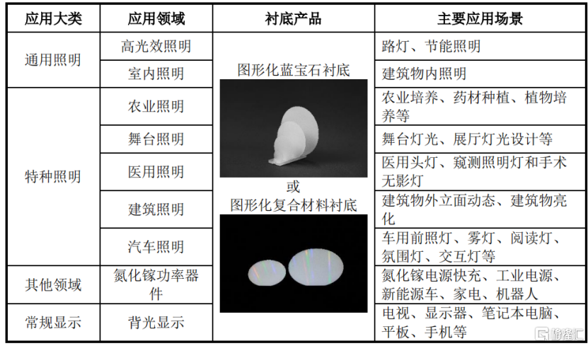 公司部分产品、其应用领域及主要应用场景介绍情况举例，来源：招股书