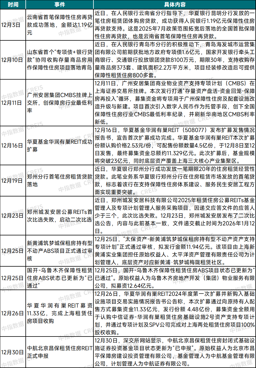 资料来源：中指研究院整理