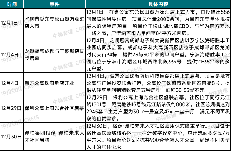 资料来源：中指研究院综合整理