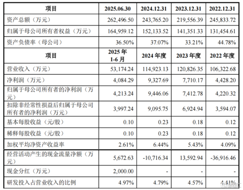 关键财务数据，来源：招股书