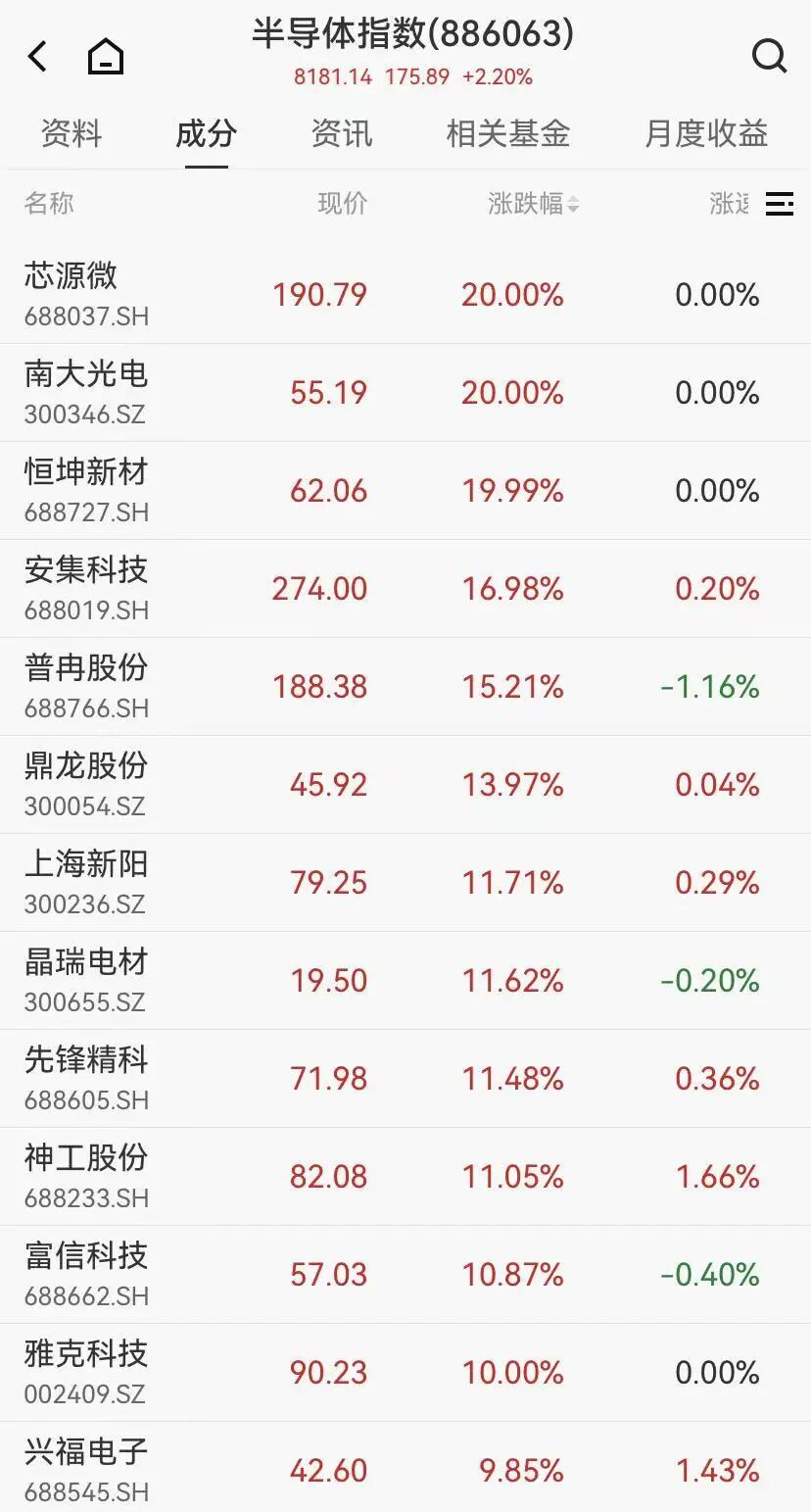 A股半导体产业链大涨，黄金白银回调，镍、锡飙升