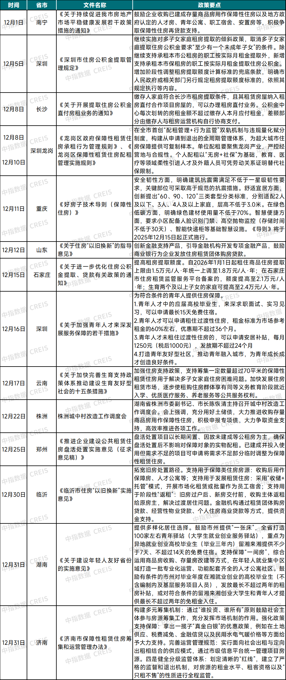 资料来源：中指研究院整理