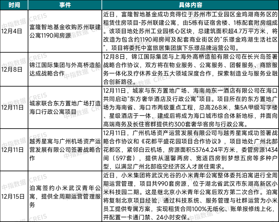 资料来源：中指研究院综合整理