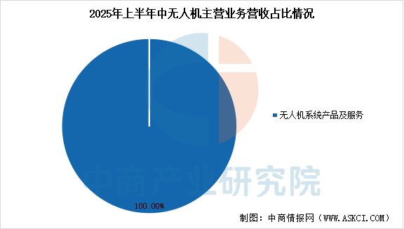 数据来源：中商产业研究院整理