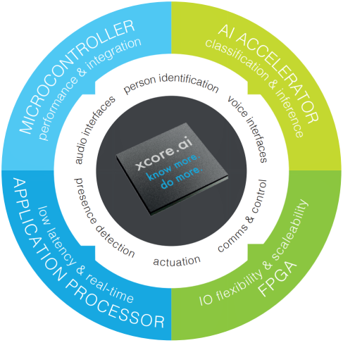 ��ԵAI�Ļ���Խ��Խ�࣬����XMOS��xcore.ai��������������AI SoCҲ��
����MCU�캣�����
����