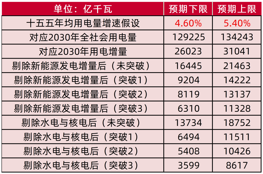 资料来源：国家能源局，国家统计局，山西证券研究所