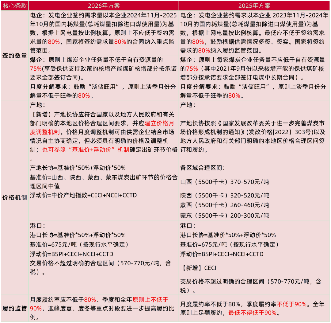 资料来源：国家发改委，山西证券研究所
