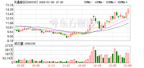 天通股份：公司压电晶体业务核心技术主要涵盖了包括长晶、退火极化等关键工序上一系列的工艺技术能力