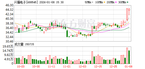 兴福电子：公司已与相关方签署添鸿化学科技（上海）有限公司65%股权收购协议