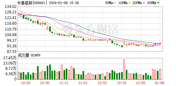 长春高新:子公司注射用GenSci136境内生产药品注册临床试验申请获得受理